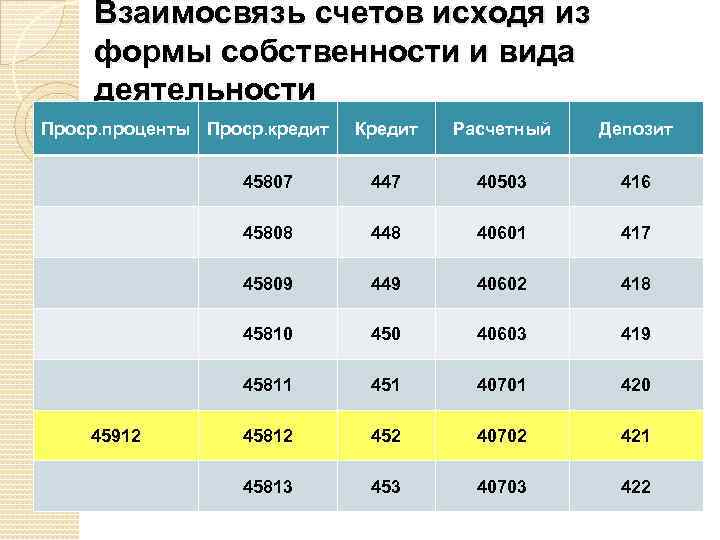 Взаимосвязь счетов исходя из формы собственности и вида деятельности Проср. проценты Проср. кредит Расчетный