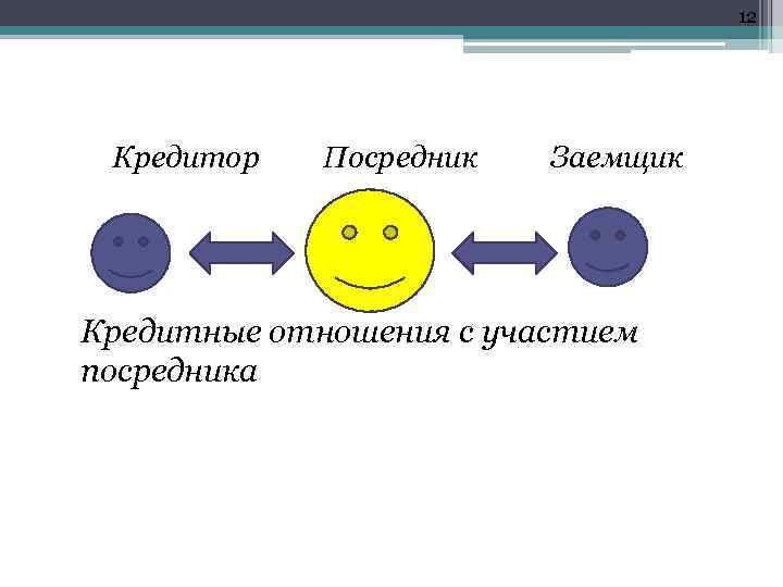 12 Кредитор Посредник Заемщик Кредитные отношения с участием посредника 