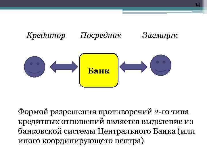 14 Кредитор Посредник Заемщик Банк Формой разрешения противоречий 2 -го типа кредитных отношений является