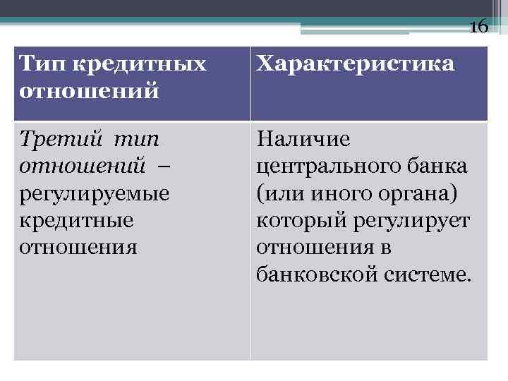 16 Тип кредитных отношений Характеристика Третий тип отношений – регулируемые кредитные отношения Наличие центрального