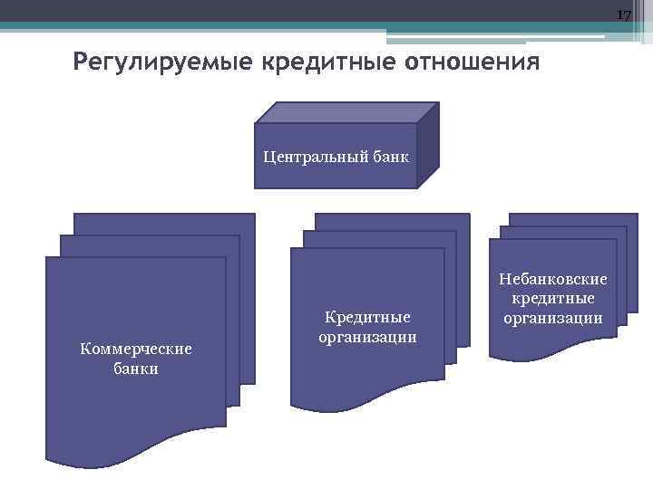 17 Регулируемые кредитные отношения Центральный банк Коммерческие банки Кредитные организации Небанковские кредитные организации 