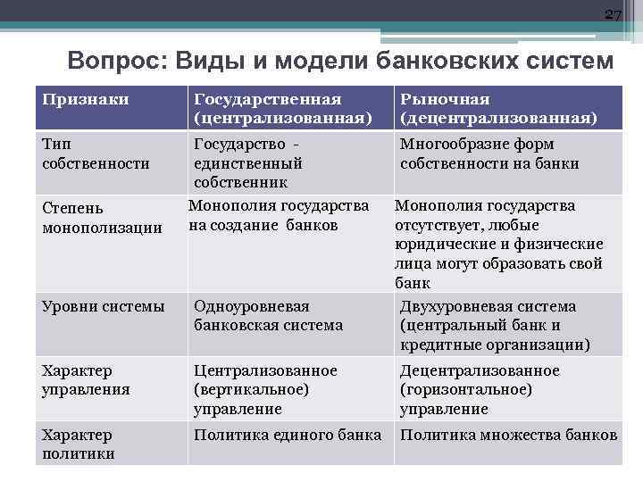 27 Вопрос: Виды и модели банковских систем Признаки Тип собственности Степень монополизации Государственная (централизованная)