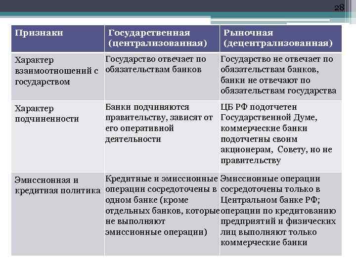 28 Признаки Государственная (централизованная) Государство отвечает по Характер взаимоотношений с обязательствам банков государством Характер