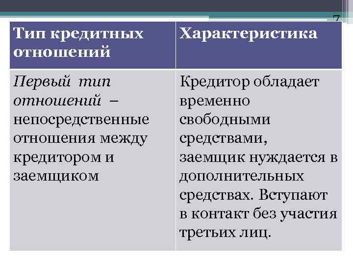 7 Тип кредитных отношений Характеристика Первый тип отношений – непосредственные отношения между кредитором и