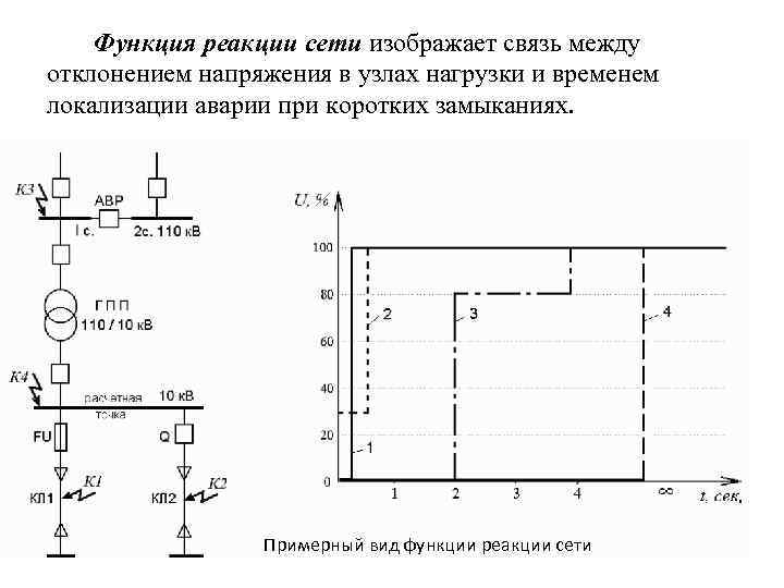 Диаграмма отклонения напряжения