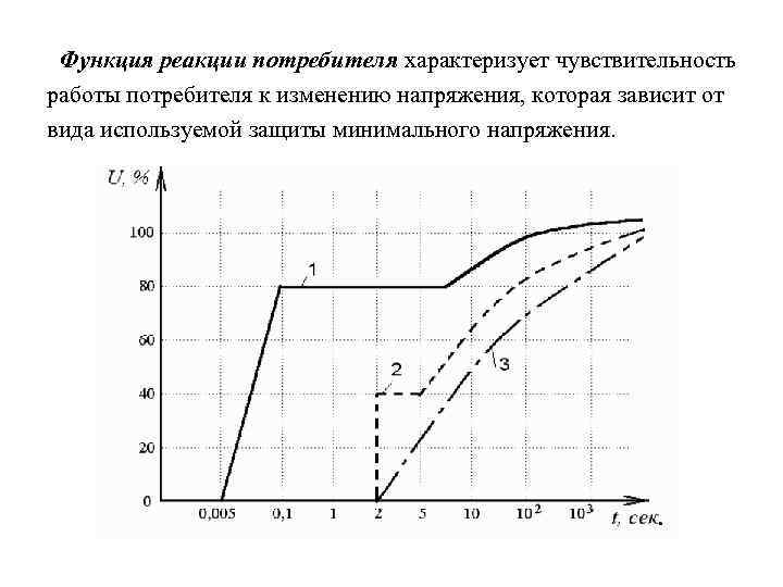 Функция реакции потребителя характеризует чувствительность работы потребителя к изменению напряжения, которая зависит от вида