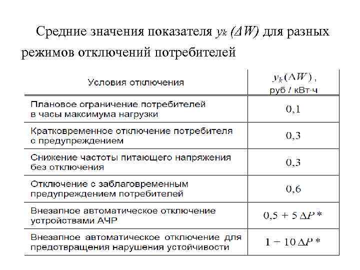 Средние значения показателя уk (ΔW) для разных режимов отключений потребителей 