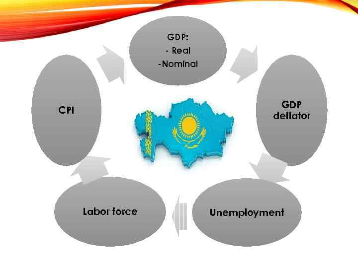 GDP: - Real -Nominal GDP deflator CPI Labor force Unemployment 