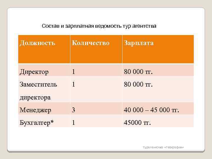 Состав и зарплатная ведомость тур агентства Должность Количество Зарплата Директор 1 80 000 тг.
