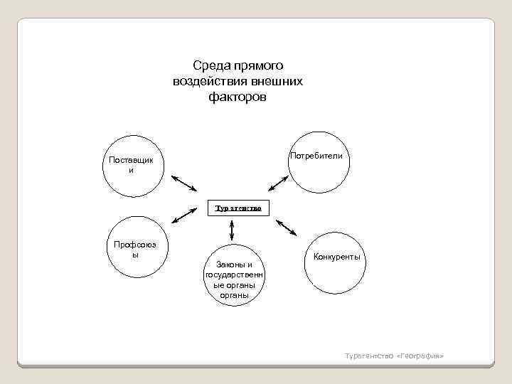 Среда прямого воздействия внешних факторов Потребители Поставщик и Тур агенство Профсоюз ы Законы и