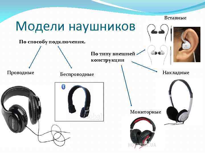 Модели наушников Вставные По способу подключения. По типу внешней конструкции Проводные Накладные Беспроводные Мониторные