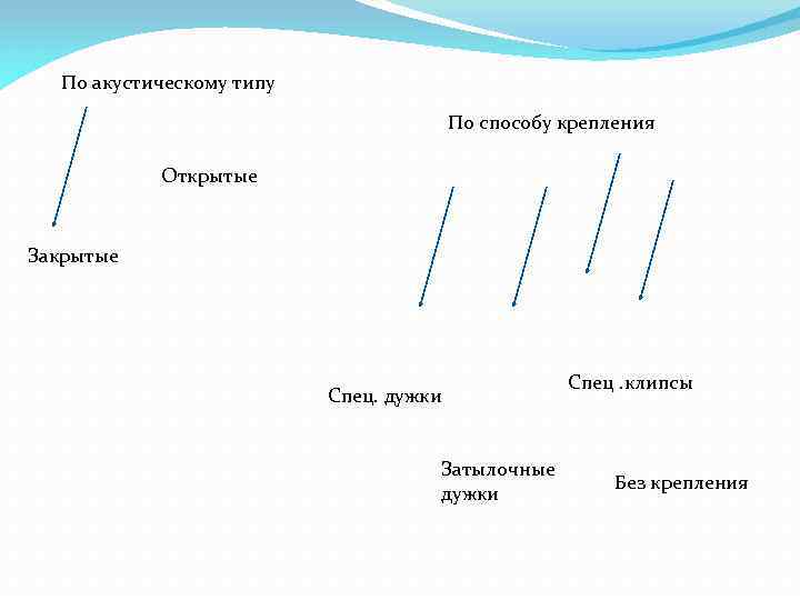 По акустическому типу По способу крепления Открытые Закрытые Спец. дужки Затылочные дужки Спец. клипсы
