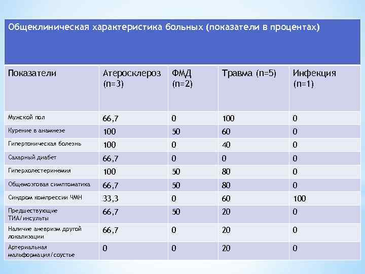 Общеклиническая характеристика больных (показатели в процентах) Показатели Атеросклероз (n=3) ФМД (n=2) Травма (n=5) Инфекция