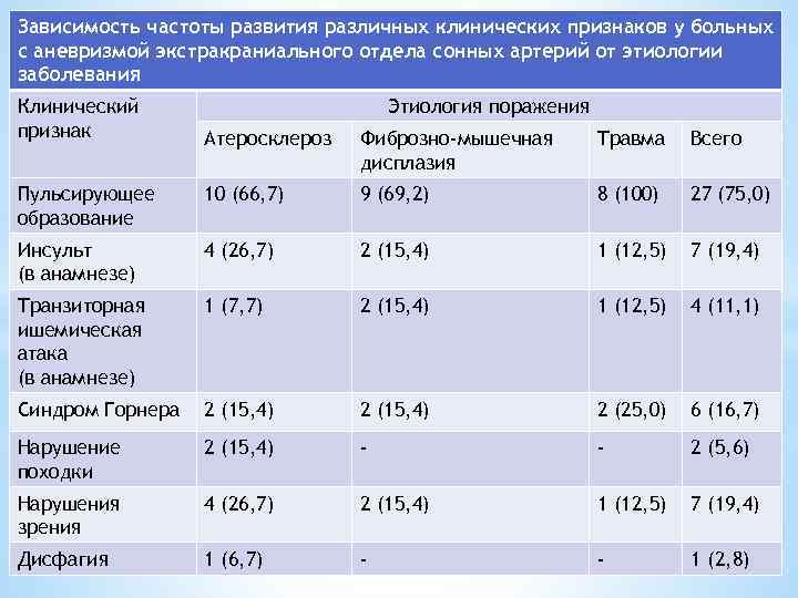 Зависимость частоты развития различных клинических признаков у больных с аневризмой экстракраниального отдела сонных артерий
