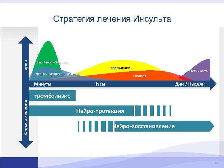 урон Стратегия лечения Инсульта эксайтотоксичность воспаление деполяризационные волны Минуты пластичность a поптоз Часы Дни