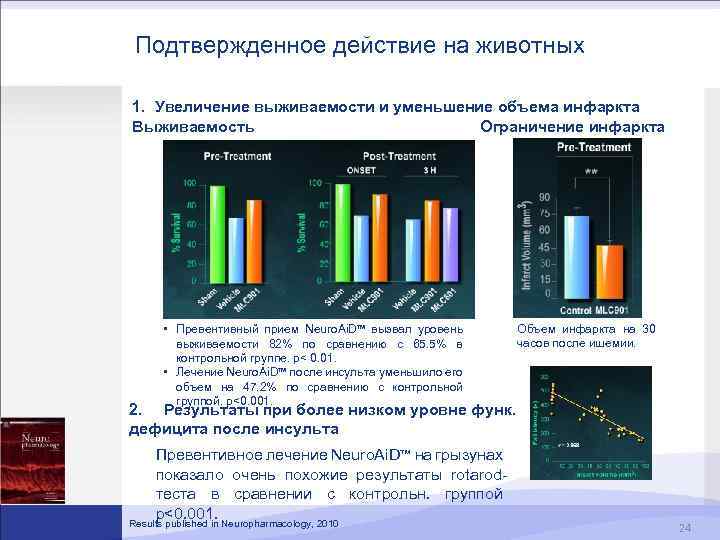 Подтвержденное действие на животных 1. Увеличение выживаемости и уменьшение объема инфаркта Выживаемость Ограничение инфаркта
