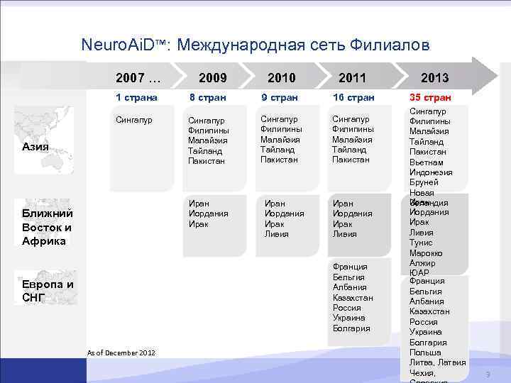 Neuro. Ai. D™: Международная сеть Филиалов 2007 … 2009 2010 2011 1 страна 8
