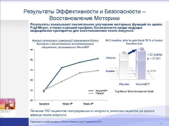 Результаты Эффективности и Безопасности – Восстановление Моторики Результаты показывают значительное улучшение моторных функций по