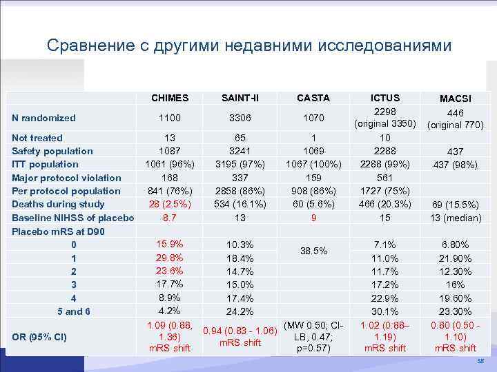 Сравнение с другими недавними исследованиями CHIMES N randomized Not treated Safety population ITT population