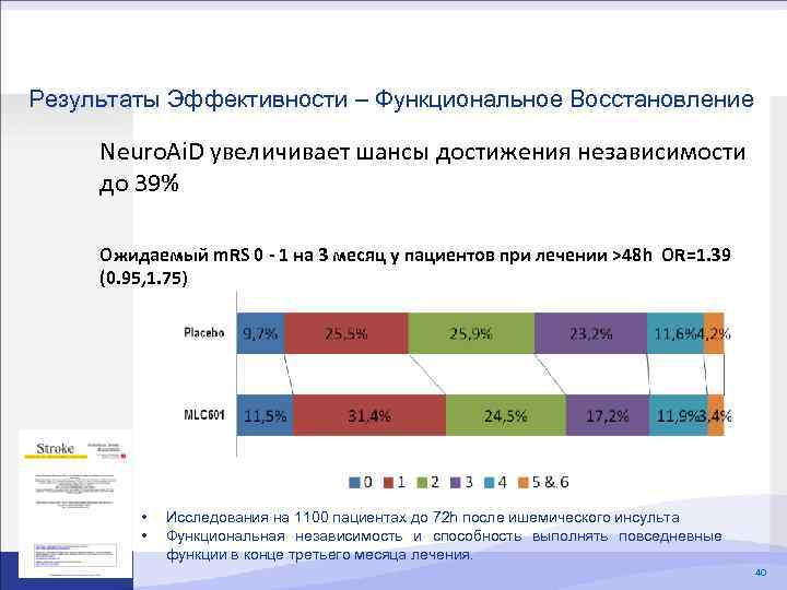Результаты Эффективности – Функциональное Восстановление Neuro. Ai. D увеличивает шансы достижения независимости до 39%
