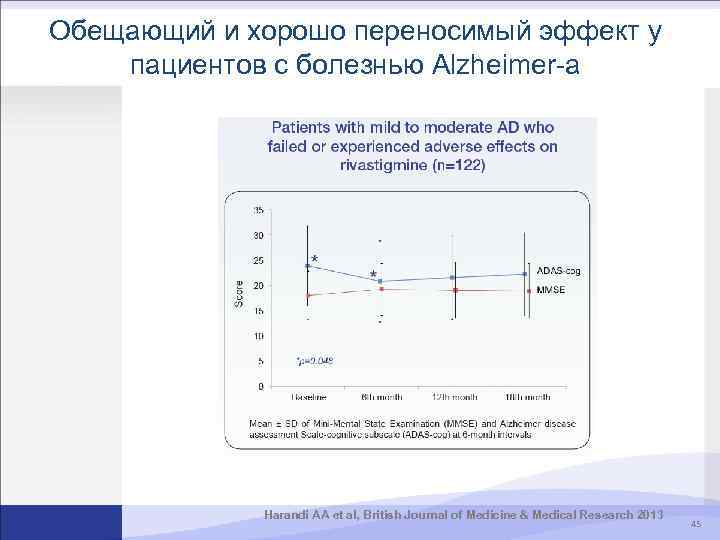 Обещающий и хорошо переносимый эффект у пациентов с болезнью Alzheimer-а Harandi AA et al,