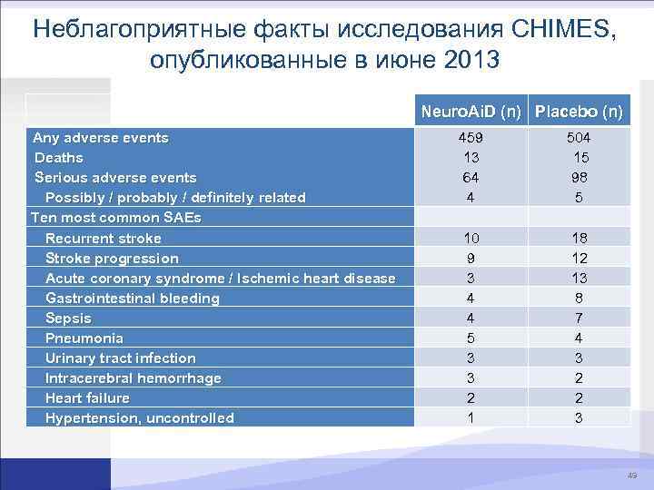 Неблагоприятные факты исследования CHIMES, опубликованные в июне 2013 Any adverse events Deaths Serious adverse