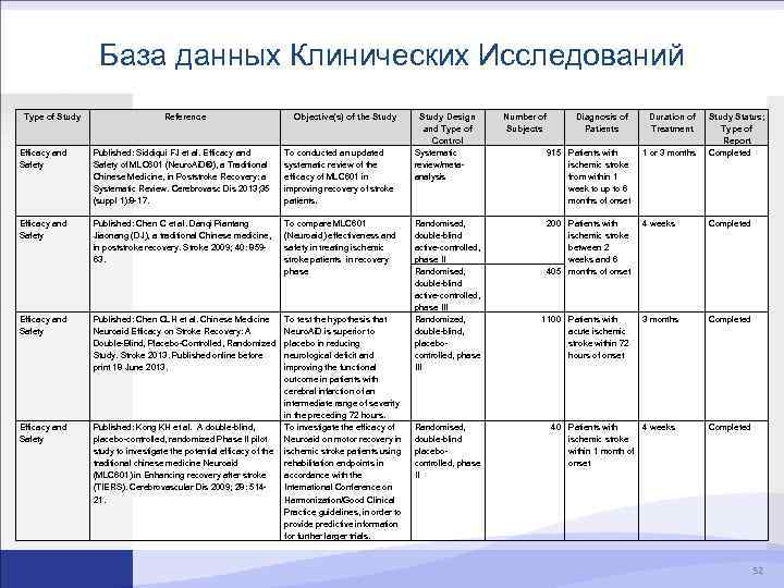 База данных Клинических Исследований Type of Study Reference Objective(s) of the Study Efficacy and