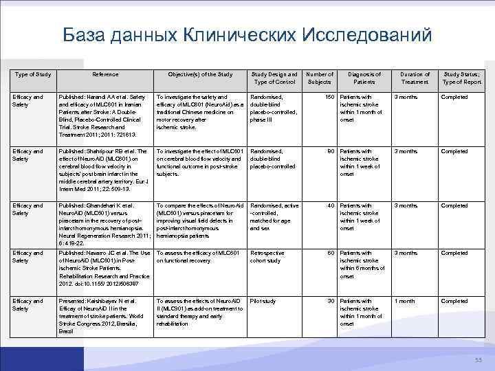 База данных Клинических Исследований Type of Study Reference Objective(s) of the Study Design and