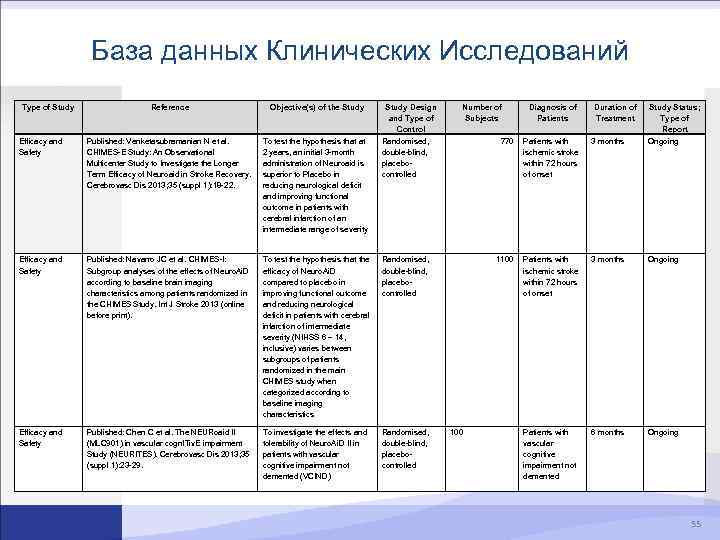 База данных Клинических Исследований Type of Study Reference Objective(s) of the Study Design and