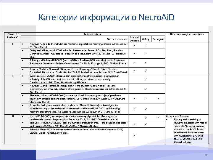 Категории информации о Neuro. Ai. D Class of Evidence* I Ischemic stroke Outcome measures
