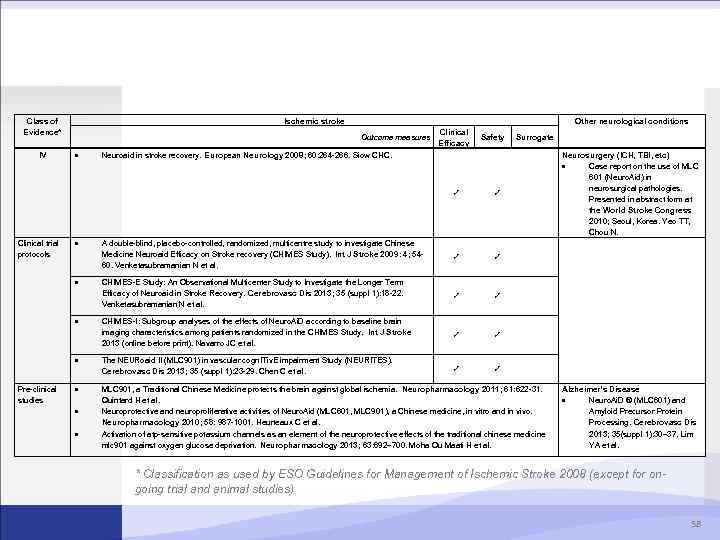 Class of Evidence* IV Ischemic stroke Other neurological conditions Outcome measures Clinical Efficacy Safety