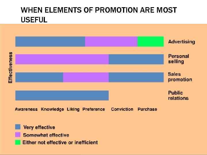 WHEN ELEMENTS OF PROMOTION ARE MOST USEFUL 