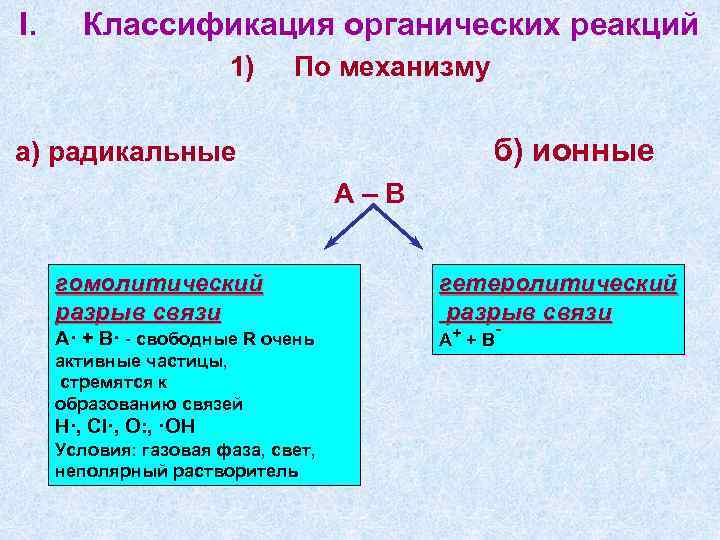 I. Классификация органических реакций 1) По механизму б) ионные а) радикальные А–В гомолитический разрыв