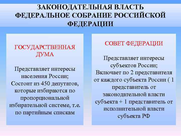 ЗАКОНОДАТЕЛЬНАЯ ВЛАСТЬ ФЕДЕРАЛЬНОЕ СОБРАНИЕ РОССИЙСКОЙ ФЕДЕРАЦИИ ГОСУДАРСТВЕННАЯ ДУМА Представляет интересы населения России; Состоит из