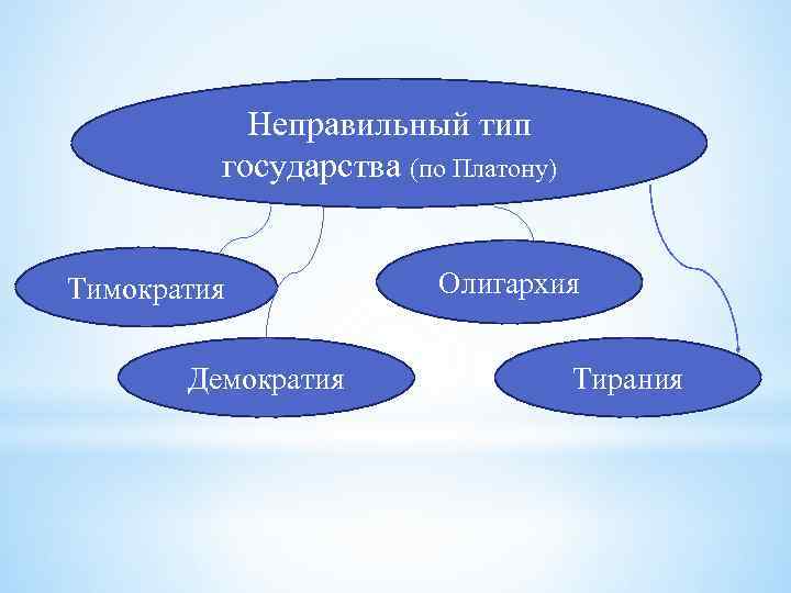 Неправильный тип государства (по Платону) Тимократия Демократия Олигархия Тирания 