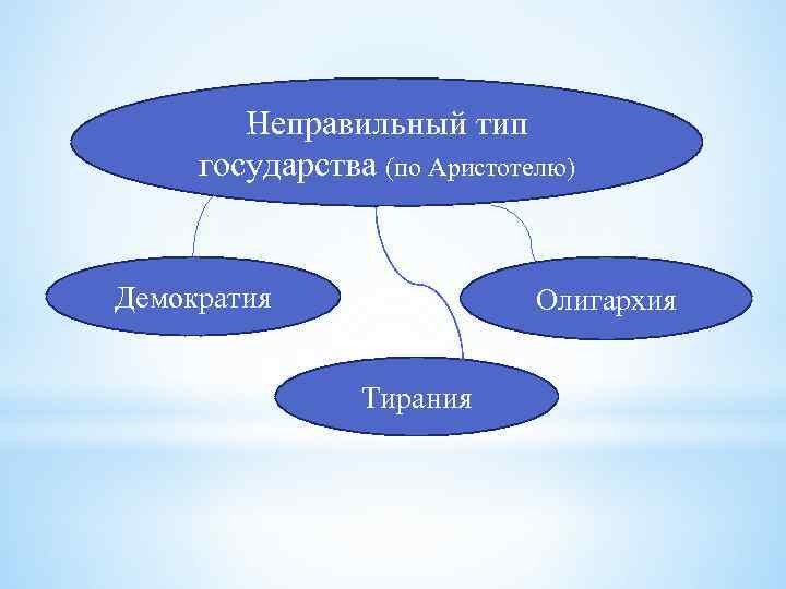 Неправильный тип государства (по Аристотелю) Демократия Олигархия Тирания 