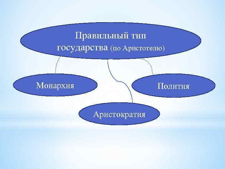 Правильный тип государства (по Аристотелю) Монархия Полития Аристократия 