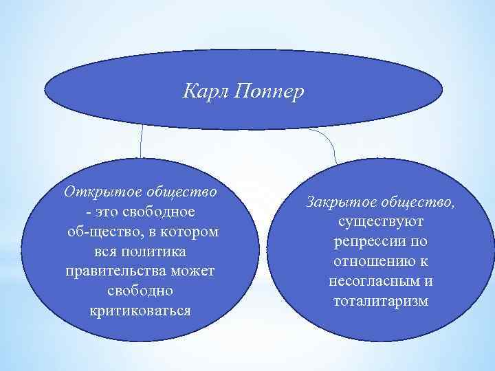 Карл Поппер Открытое общество - это свободное об щество, в котором вся политика правительства