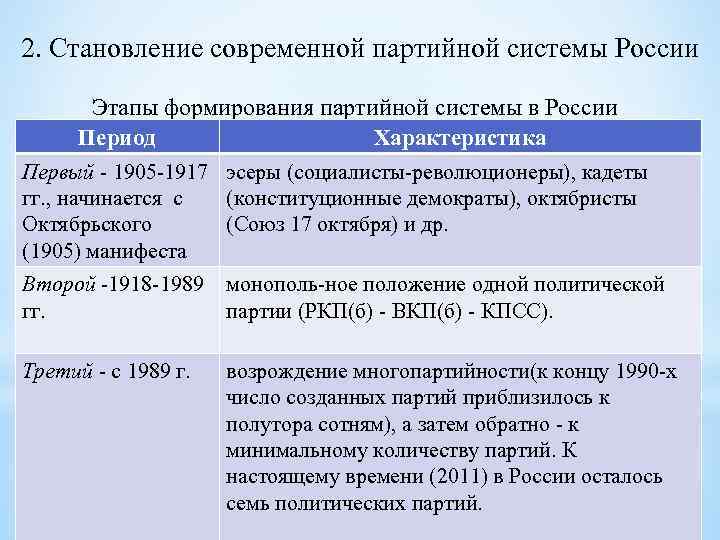 2. Становление современной партийной системы России Этапы формирования партийной системы в России Период Характеристика