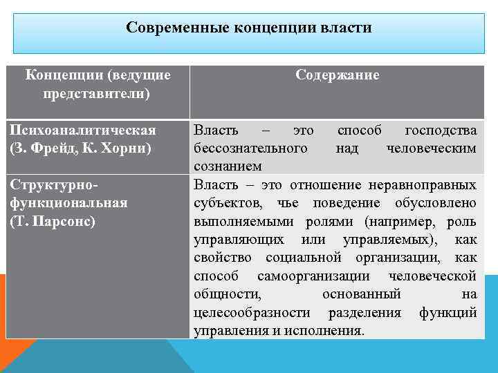 Основные теории власти. Основные концепции власти. Современные теории власти. Власть концепции о власти. Основные концепции власти в политологии.