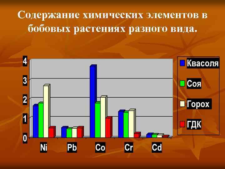 Содержание химических элементов в бобовых растениях разного вида. 