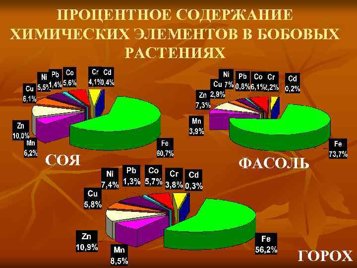 ПРОЦЕНТНОЕ СОДЕРЖАНИЕ ХИМИЧЕСКИХ ЭЛЕМЕНТОВ В БОБОВЫХ РАСТЕНИЯХ СОЯ ФАСОЛЬ ГОРОХ 
