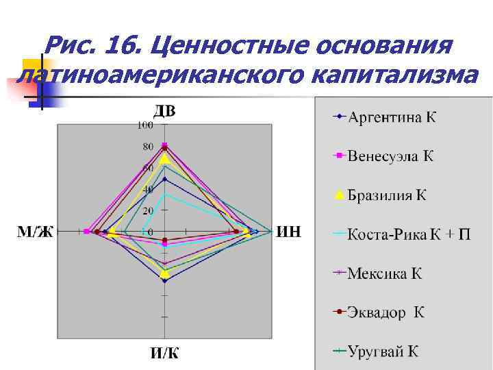 Рис. 16. Ценностные основания латиноамериканского капитализма 