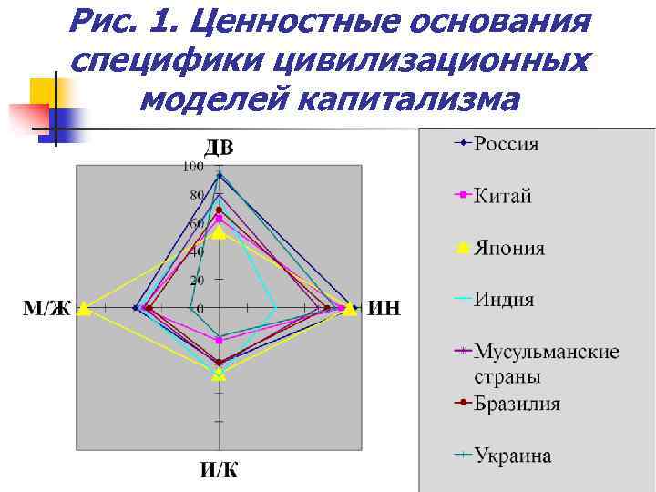 Рис. 1. Ценностные основания специфики цивилизационных моделей капитализма 