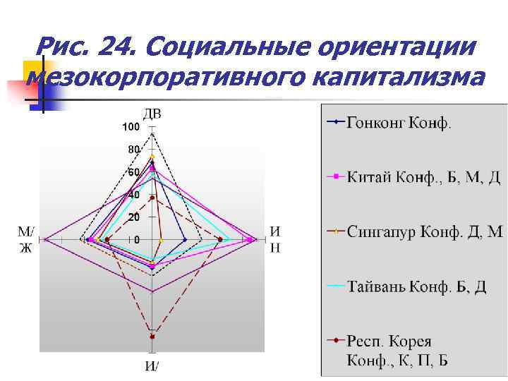 Рис. 24. Социальные ориентации мезокорпоративного капитализма 