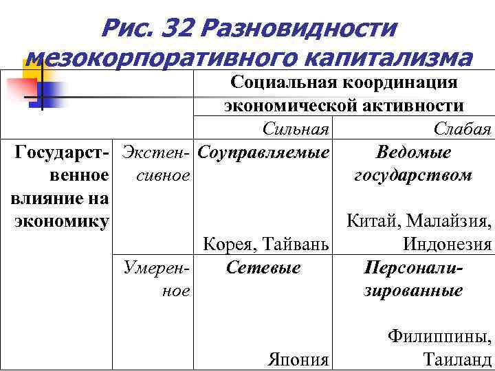 Рис. 32 Разновидности мезокорпоративного капитализма Социальная координация экономической активности Сильная Слабая Государст- Экстен- Соуправляемые