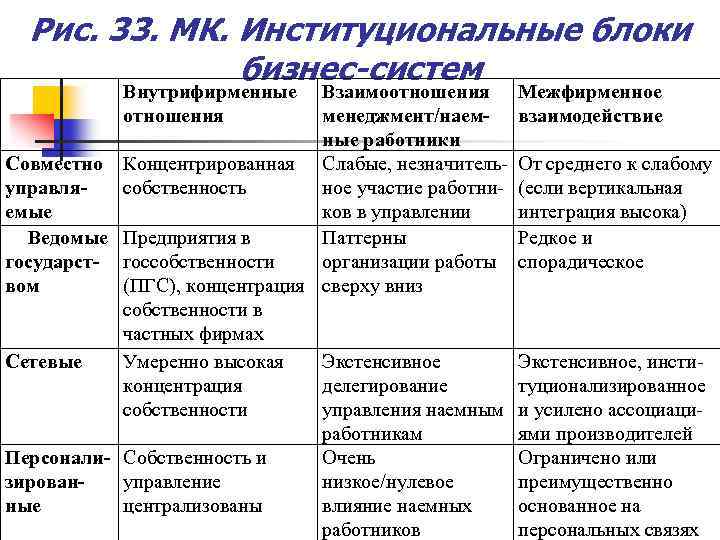 Рис. 33. МК. Институциональные блоки бизнес-систем Внутрифирменные отношения Взаимоотношения менеджмент/наемные работники Совместно Концентрированная Слабые,