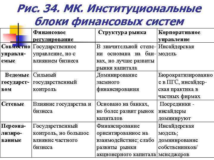 Рис. 34. МК. Институциональные блоки финансовых систем Финансовое регулирование Совместно Государственное управля- управление, но