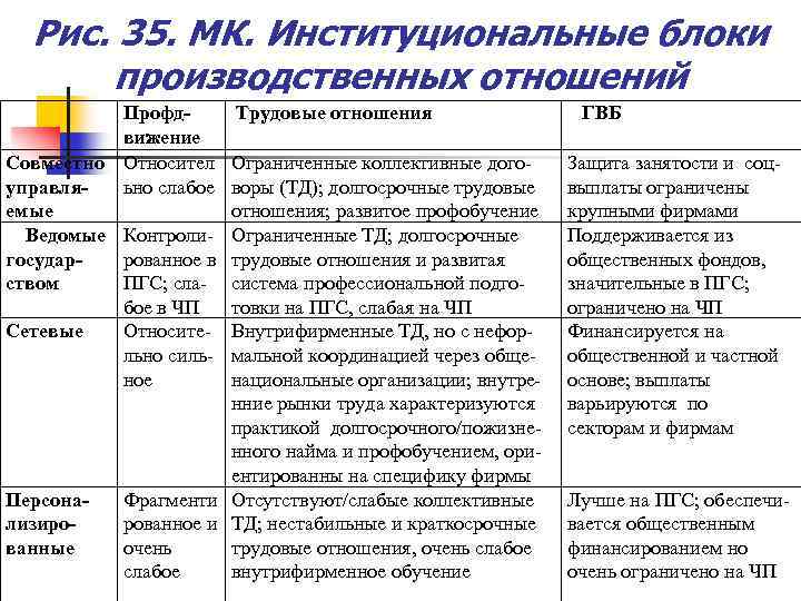 Рис. 35. МК. Институциональные блоки производственных отношений Профд. Трудовые отношения вижение Совместно Относител Ограниченные