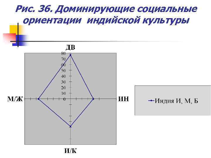 Рис. 36. Доминирующие социальные ориентации индийской культуры 